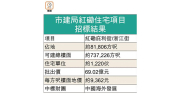 中海69億奪市建局紅磡項目 每呎$9362 – 地產新聞 中海69億奪市建局紅磡項目 每呎$9362 – 地產新聞