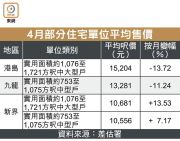 图片[4]-樓價上月升 全年料挫半成 – 地產新聞-硕谷新闻聚合
