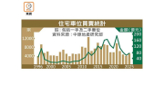 住宅車位買賣3載高去年5073宗 增27% – 地產新聞 住宅車位買賣3載高去年5073宗 增27% – 地產新聞