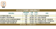 內地生租菁雋 每呎逾73元屯門新高 – 地產新聞 內地生租菁雋 每呎逾73元屯門新高 – 地產新聞