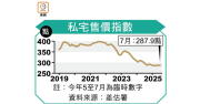 图片[1]-港私宅售價連漲4月 租金創6年高 – 地產新聞-硕谷新闻聚合
