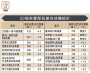图片[2]-近半大屋苑估價挫 – 地產新聞-硕谷新闻聚合