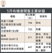图片[3]-本月一手2600伙應市 – 地產新聞-硕谷新闻聚合