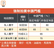 图片[2]-上年再調低業權成數加快重建 – 地產新聞-硕谷新闻聚合