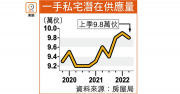 私宅潛在供應季減千伙 - 地產新聞 - 宅谷地 …