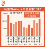 图片[2]-一手銷量創6載最多 – 地產新聞-硕谷新闻聚合