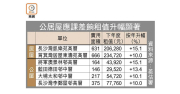 图片[1]-公居屋租值增幅勝私樓 凱樂苑飆15% – 地產新聞-硕谷新闻聚合