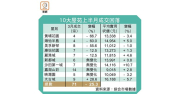 图片[2]-二手回軟：10大屋苑半月交投71宗挫25% – 地產新聞-硕谷新闻聚合