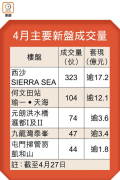 图片[2]-西沙新盤加推133伙 – 地產新聞-硕谷新闻聚合