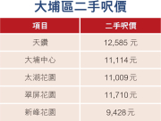 图片[3]-上然呎價1.1萬大埔11年最平 三四房買家享加購優惠 最平88萬可買多1伙開放式 – 地產新聞-硕谷新闻聚合