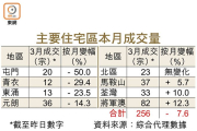 图片[2]-二手首周買賣按月回落逾7% – 地產新聞-硕谷新闻聚合