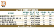 投資客573萬購第一城 租金回報料4.2厘 – 地產新聞 投資客573萬購第一城 租金回報料4.2厘 – 地產新聞