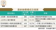 图片[2]-大型屋苑400萬有找 – 地產新聞-硕谷新闻聚合