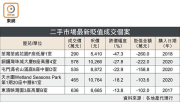 图片[2]-上月二手蝕讓343宗減25% – 地產新聞-硕谷新闻聚合