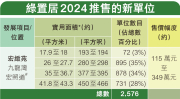图片[3]-第三季推九龍灣綠置居2576伙 優越地段助圓置業夢 鼓勵年輕家庭向上流 資助屋比例增至四成 – 地產新聞-硕谷新闻聚合
