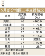 图片[2]-馬鞍山交投月飆一倍 – 地產新聞-硕谷新闻聚合