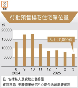 图片[2]-待批樓花5年最少 – 地產新聞-硕谷新闻聚合