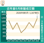 图片[3]-新盤交投速度破紀錄 – 地產新聞-硕谷新闻聚合