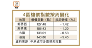 图片[1]-二手市況：新界西樓價連挫3周 嘉湖賣468萬 8年仍輸 – 地產新聞-硕谷新闻聚合