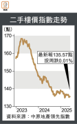 图片[2]-二手樓價跌勢未完 – 地產新聞-硕谷新闻聚合