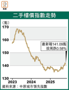 图片[2]-二手跌價 港島最差 – 地產新聞-硕谷新闻聚合