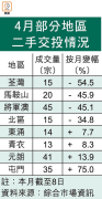 图片[2]-二手月內交投放緩 荃灣跌逾五成最傷 – 地產新聞-硕谷新闻聚合