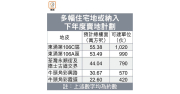 賣地計劃：5地皮或納下財年供應 – 地產新聞-硕谷新闻聚合