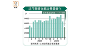 整體物業註冊今月或挫15% – 地產新聞 整體物業註冊今月或挫15% – 地產新聞