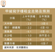 图片[2]-甲廈租賃減三成 – 地產新聞-硕谷新闻聚合