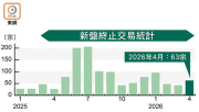 图片[2]-一手樓終止交易 首4月250宗 飆九成 – 地產新聞-硕谷新闻聚合