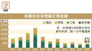 图片[2]-非住宅投資額 去年471億升7% – 地產新聞-硕谷新闻聚合