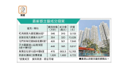 二手交投:拍賣場連沽12伙 嘉湖銀主盤395萬賣出 – 地產新聞 二手交投:拍賣場連沽12伙 嘉湖銀主盤395萬賣出 – 地產新聞