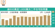 中價二手樓買賣增五成 – 地產新聞 中價二手樓買賣增五成 – 地產新聞