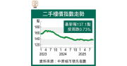 图片[1]-二手樓價又跌 新界西兩周挫2.4%最傷 – 地產新聞-硕谷新闻聚合