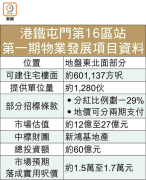 图片[2]-新地奪屯門16區站一期 – 地產新聞-硕谷新闻聚合