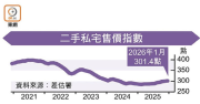 私宅價連漲8個月 升浪七載半最長 – 地產新聞 私宅價連漲8個月 升浪七載半最長 – 地產新聞