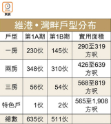 图片[4]-5盤2400伙望下月推 – 地產新聞-硕谷新闻聚合