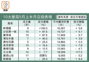 图片[3]-藍籌盤交投月升28% – 地產新聞-硕谷新闻聚合