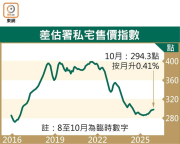 图片[2]-樓價連升5個月 仍存憂 – 地產新聞-硕谷新闻聚合