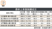 图片[2]-上車盤頻劈落兩球 – 地產新聞-硕谷新闻聚合