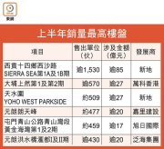图片[4]-一手銷量創6載最多 – 地產新聞-硕谷新闻聚合