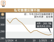 图片[2]-樓價上月升 全年料挫半成 – 地產新聞-硕谷新闻聚合