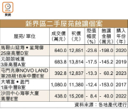 图片[2]-新界樓拋售潮加快 – 地產新聞-硕谷新闻聚合