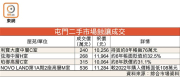 图片[2]-屯門細價樓連環蝕讓 弦海賣268萬貶32% – 地產新聞-硕谷新闻聚合