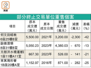 图片[2]-皓畋4載平42% 賣三千二萬連車位 – 地產新聞-硕谷新闻聚合