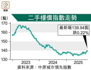 图片[2]-二手樓價升3周後又跌過 港島區挫3%最甘 – 地產新聞-硕谷新闻聚合