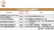 图片[2]-元朗盤交投 周末四成蝕 – 地產新聞-硕谷新闻聚合