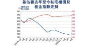 貿戰緩和拆息回落帶動 差估私宅指數終止4連跌 熱錢湧港 樓價上月反彈0.35% – 地產新聞