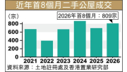 今年首8月公屋二手登記809宗 年升16%創同期次高 今年首8月公屋二手登記809宗 年升16%創同期次高