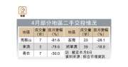 图片[1]-二手轉靜：馬鞍山月內交投挫81% 東涌僅3單 – 地產新聞-硕谷新闻聚合